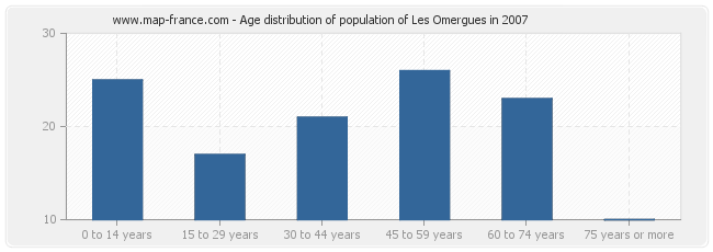 Age distribution of population of Les Omergues in 2007